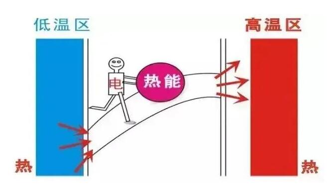 簡單認(rèn)識空氣源熱泵工作原理